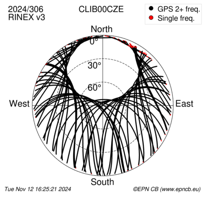 Azimuth / Elevation (polar plot)