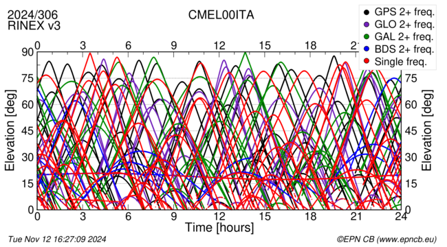 Time / Elevation