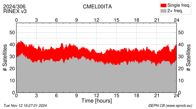 Time / Number of satellites