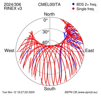 Azimuth / Elevation (polar plot)