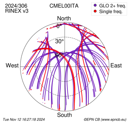 Azimuth / Elevation (polar plot)