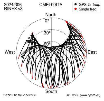 Azimuth / Elevation (polar plot)