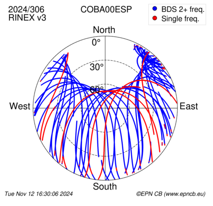 Azimuth / Elevation (polar plot)