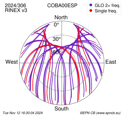 Azimuth / Elevation (polar plot)