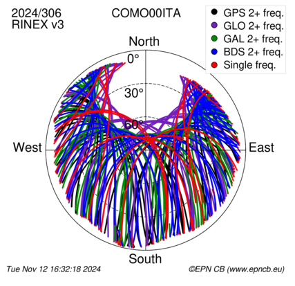 Monthly snapshots of satellite tracking