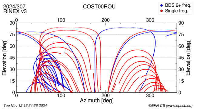 Azimuth / Elevation