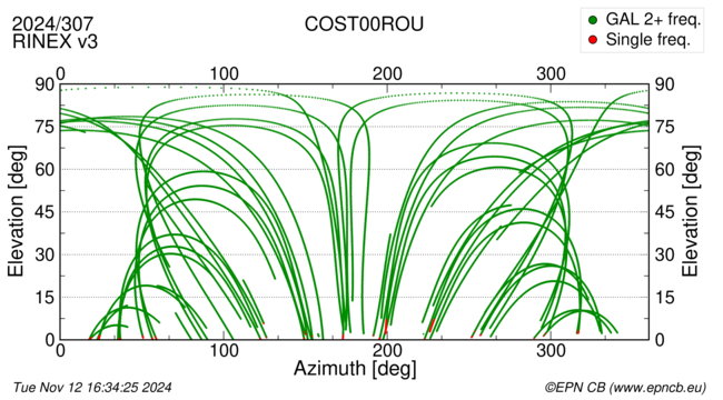 Azimuth / Elevation