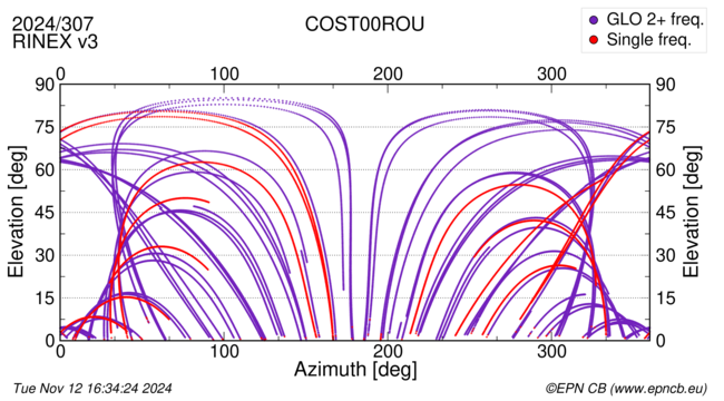 Azimuth / Elevation