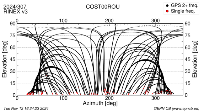 Azimuth / Elevation