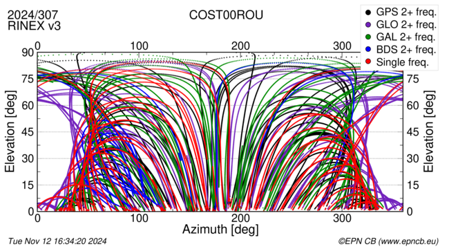 Azimuth / Elevation