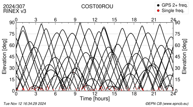 Azimuth / Elevation