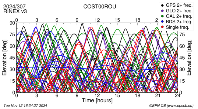 Time / Elevation