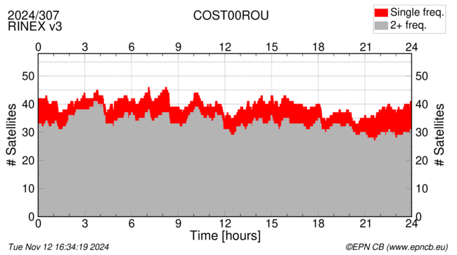 Time / Number of satellites