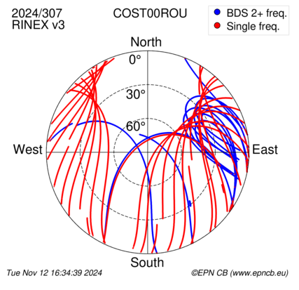 Azimuth / Elevation (polar plot)