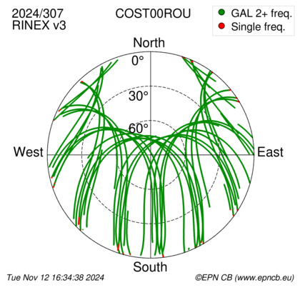 Azimuth / Elevation (polar plot)