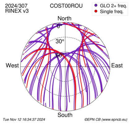 Azimuth / Elevation (polar plot)