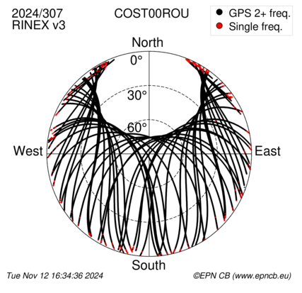 Azimuth / Elevation (polar plot)