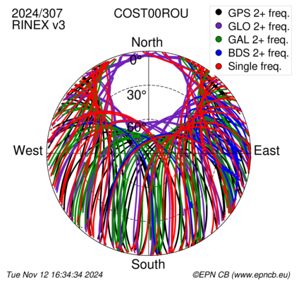 Monthly snapshots of satellite tracking