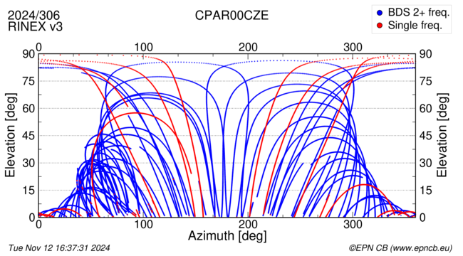 Azimuth / Elevation