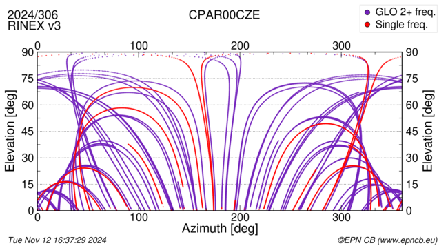 Azimuth / Elevation