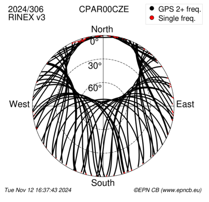 Azimuth / Elevation (polar plot)