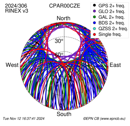 Azimuth / Elevation (polar plot)