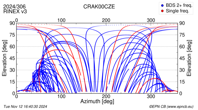 Azimuth / Elevation