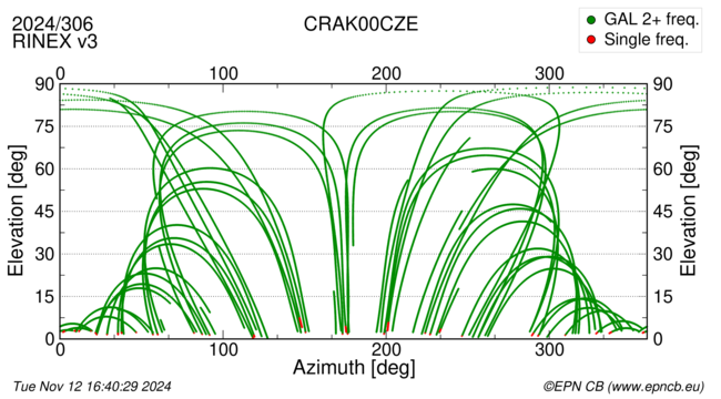 Azimuth / Elevation