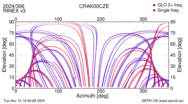 Azimuth / Elevation