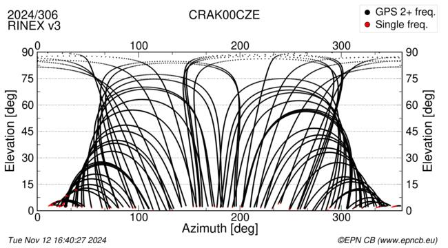 Azimuth / Elevation