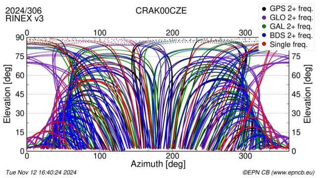 Azimuth / Elevation