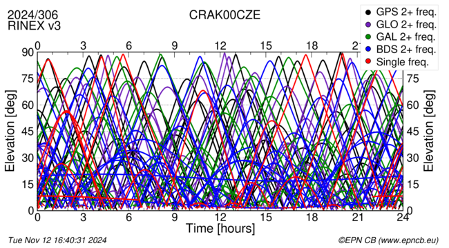 Time / Elevation