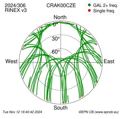 Azimuth / Elevation (polar plot)