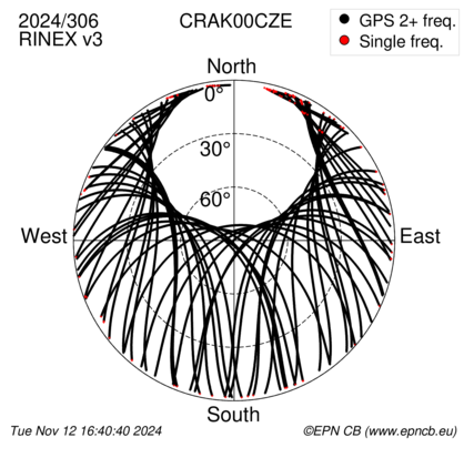 Azimuth / Elevation (polar plot)