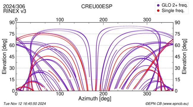 Azimuth / Elevation