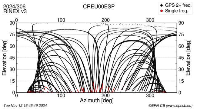 Azimuth / Elevation