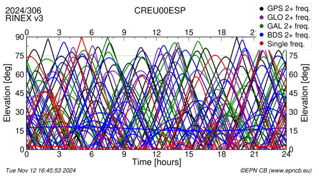 Time / Elevation