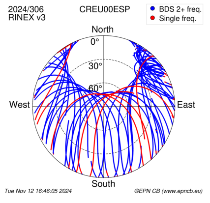 Azimuth / Elevation (polar plot)