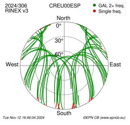 Azimuth / Elevation (polar plot)