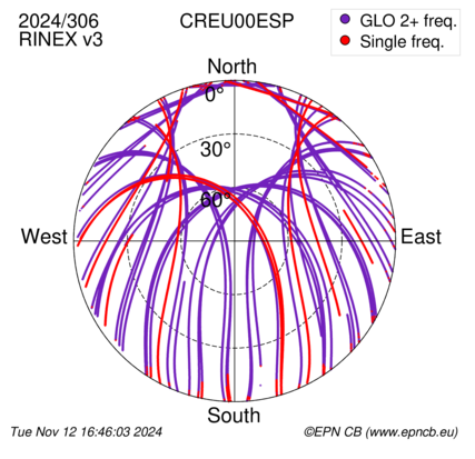 Azimuth / Elevation (polar plot)