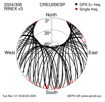 Azimuth / Elevation (polar plot)