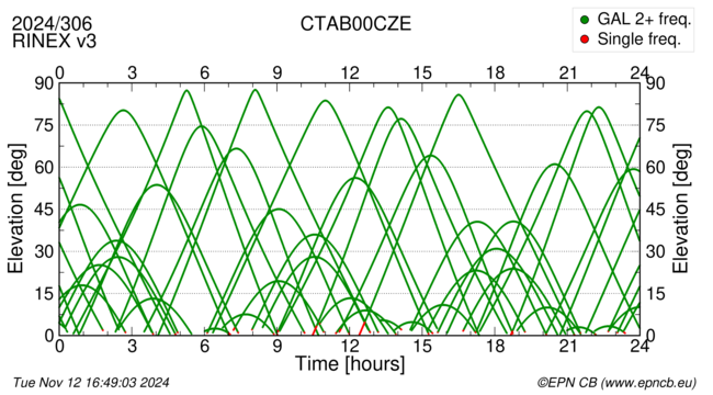 Azimuth / Elevation