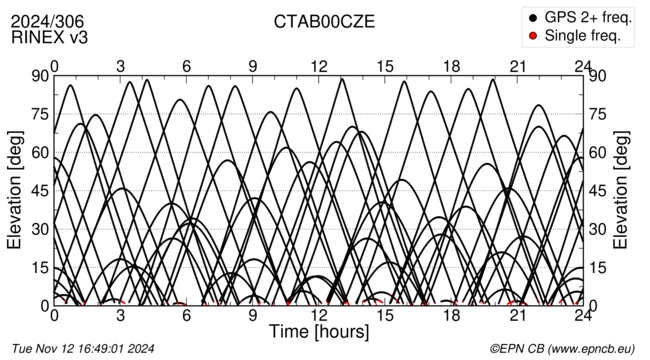 Azimuth / Elevation