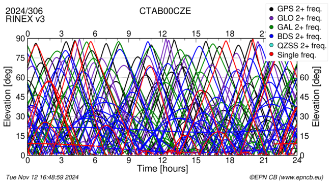 Time / Elevation