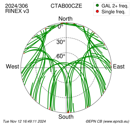 Azimuth / Elevation (polar plot)