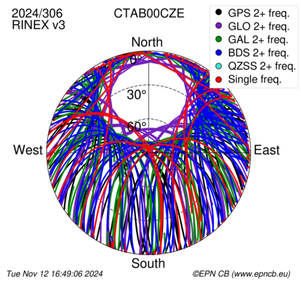 Azimuth / Elevation (polar plot)