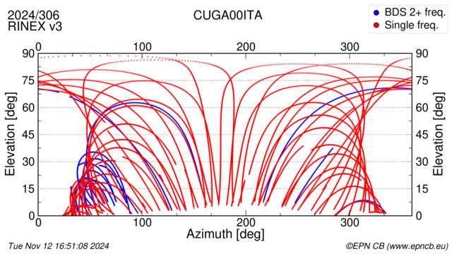 Azimuth / Elevation