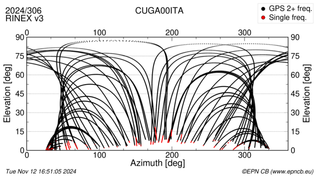 Azimuth / Elevation