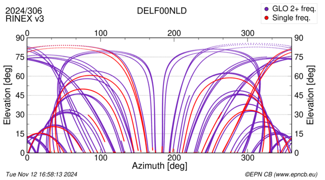 Azimuth / Elevation