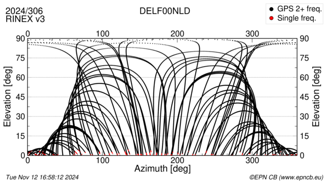 Azimuth / Elevation